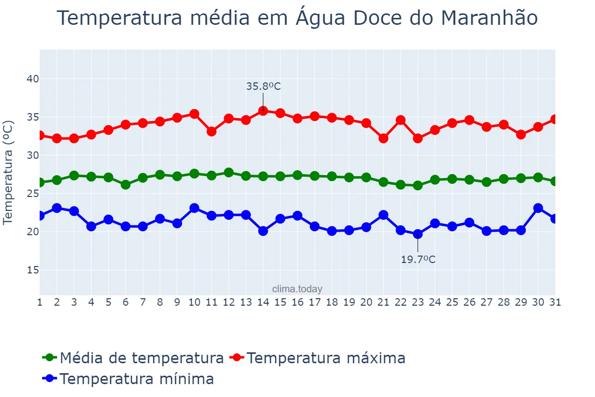 Temperatura em julho em Água Doce do Maranhão, MA, BR