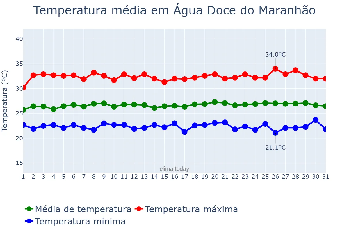 Temperatura em maio em Água Doce do Maranhão, MA, BR