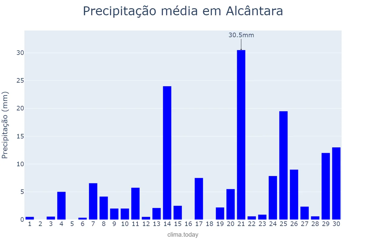 Precipitação em abril em Alcântara, MA, BR