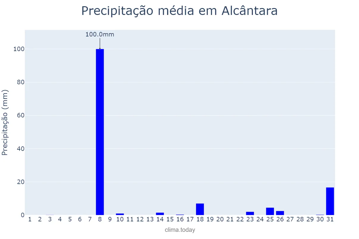Precipitação em dezembro em Alcântara, MA, BR