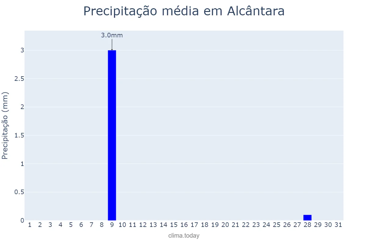 Precipitação em outubro em Alcântara, MA, BR