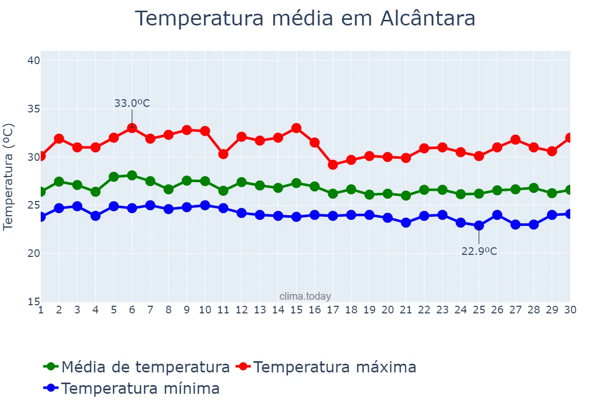Temperatura em abril em Alcântara, MA, BR