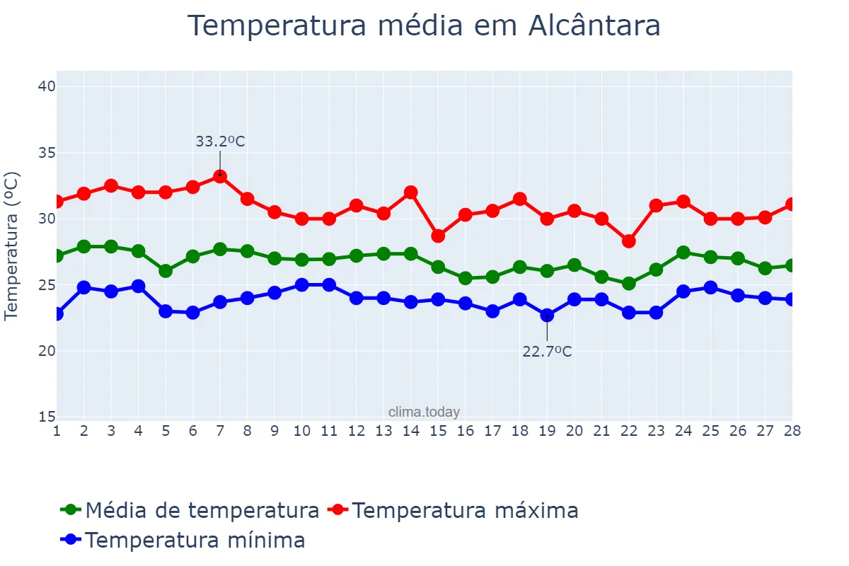 Temperatura em fevereiro em Alcântara, MA, BR