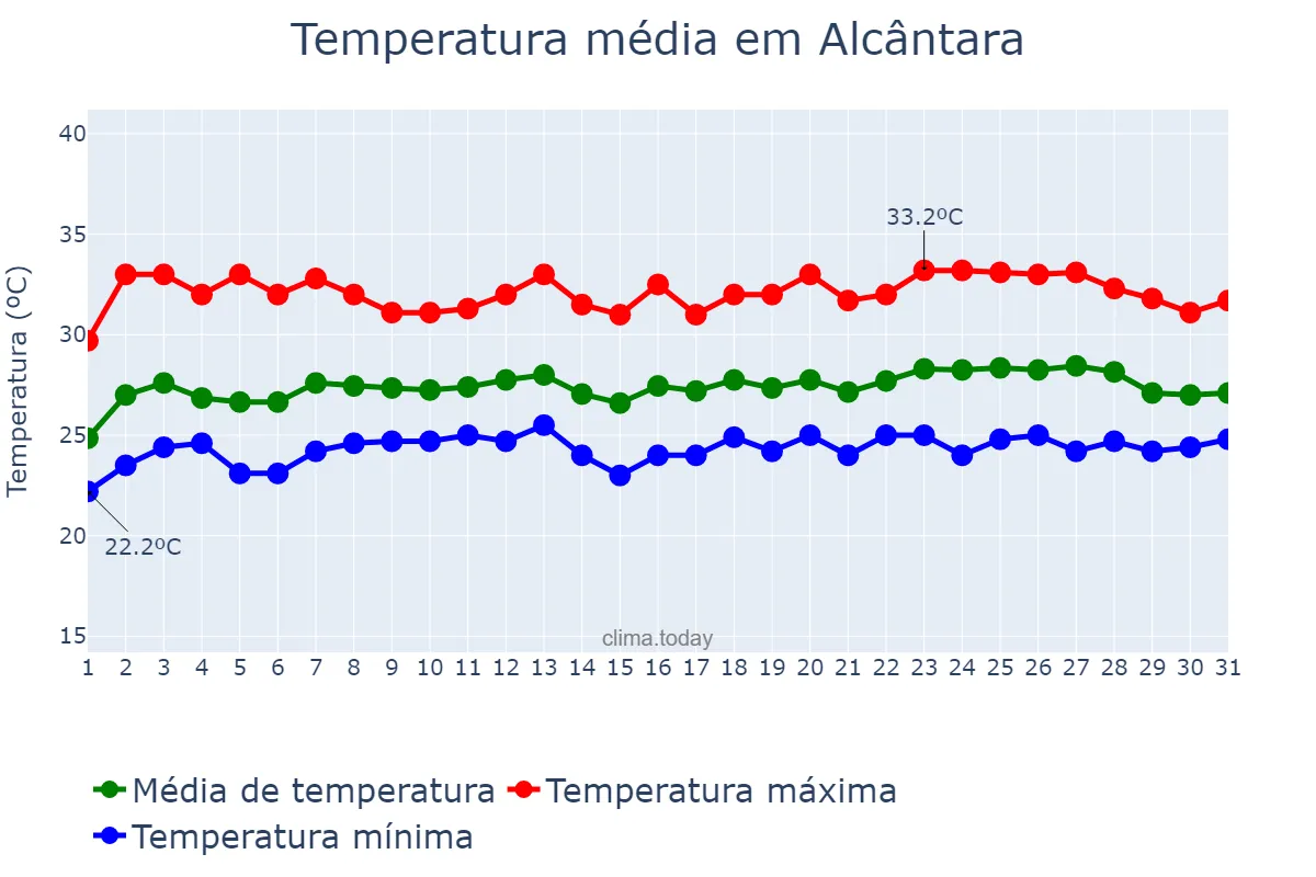 Temperatura em maio em Alcântara, MA, BR