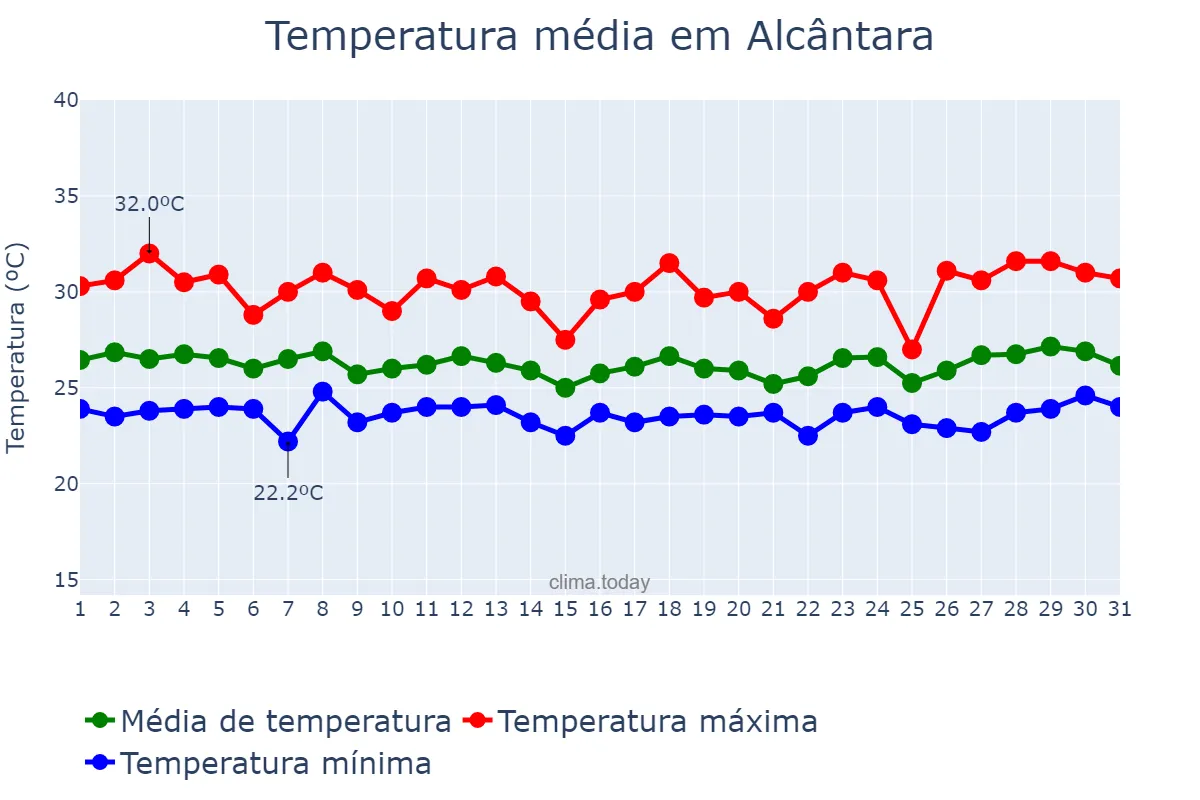 Temperatura em marco em Alcântara, MA, BR