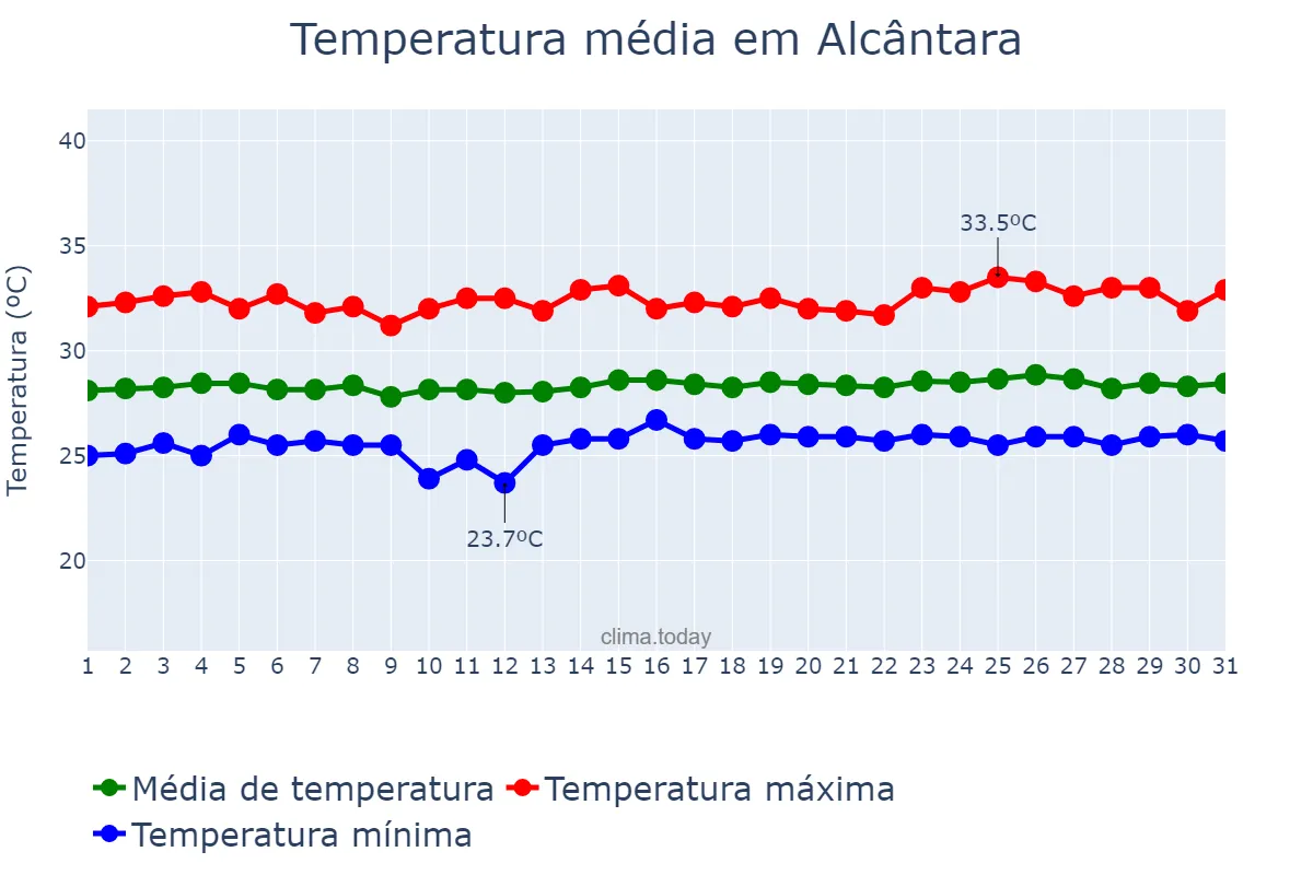 Temperatura em outubro em Alcântara, MA, BR