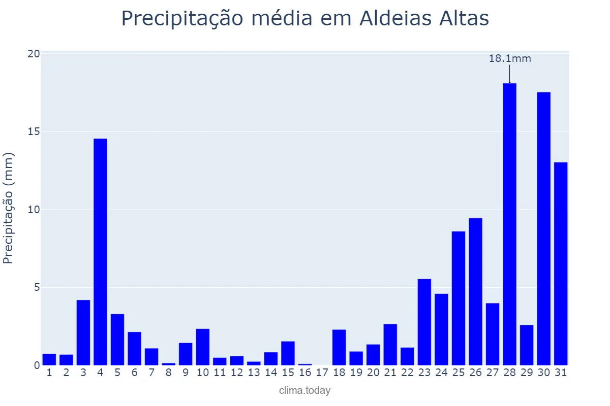Precipitação em dezembro em Aldeias Altas, MA, BR