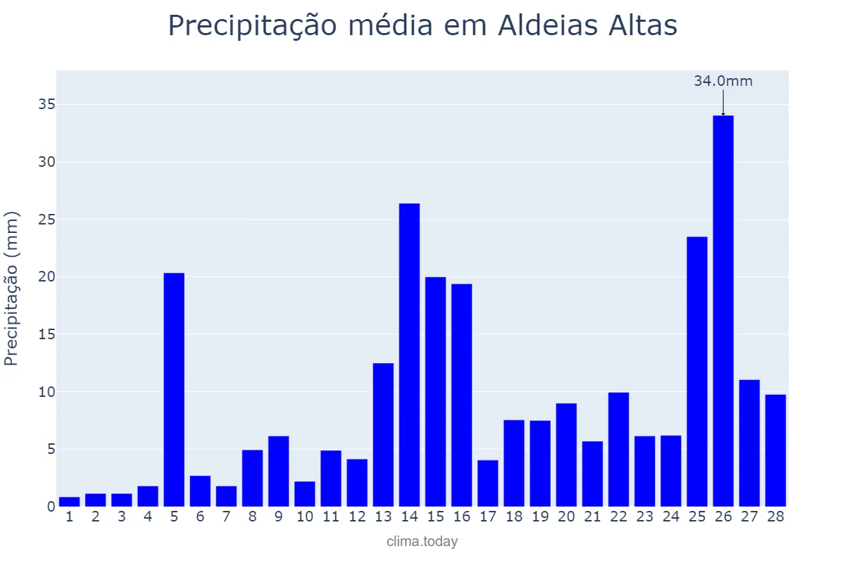 Precipitação em fevereiro em Aldeias Altas, MA, BR