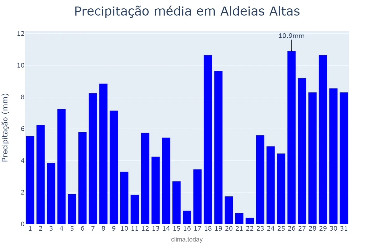 Precipitação em janeiro em Aldeias Altas, MA, BR