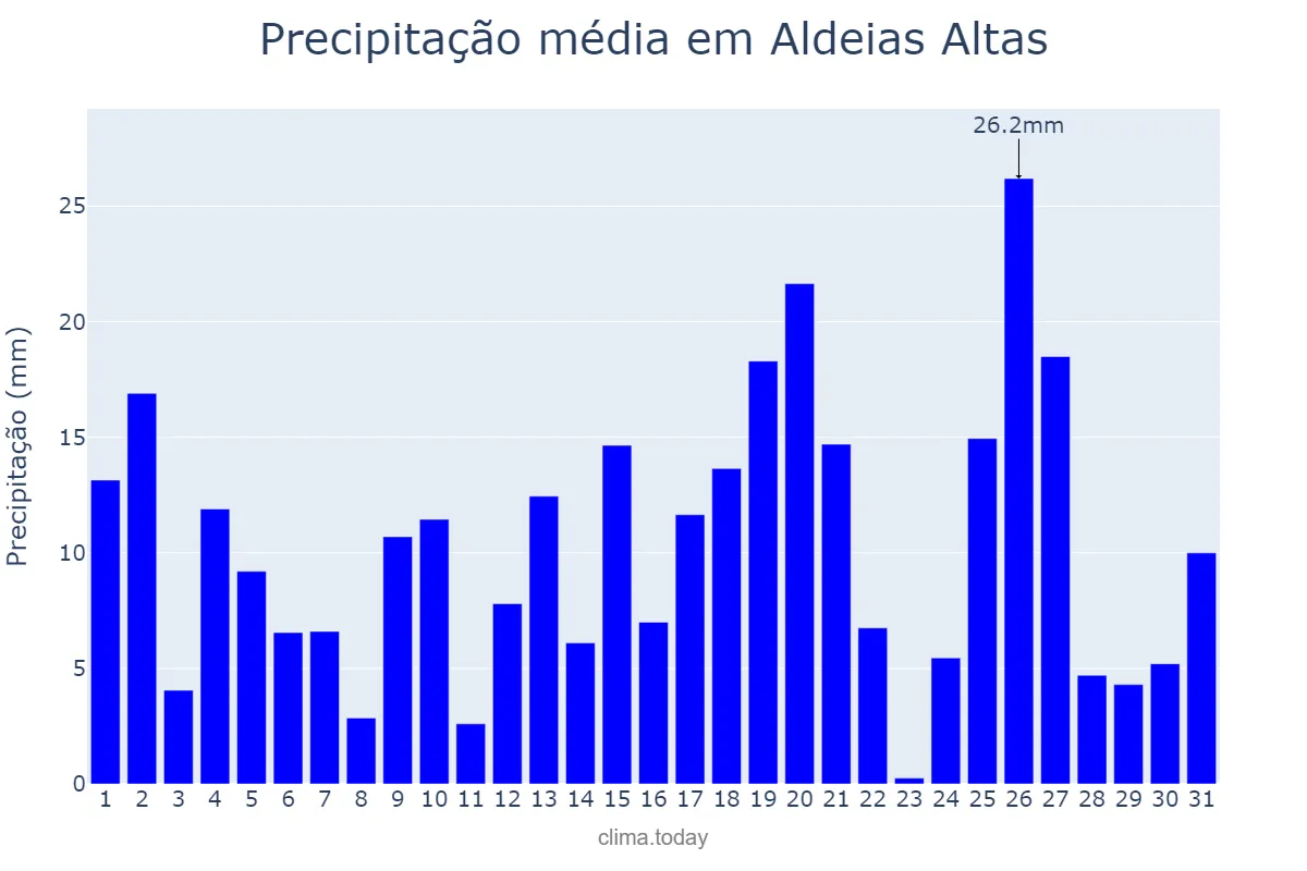 Precipitação em marco em Aldeias Altas, MA, BR