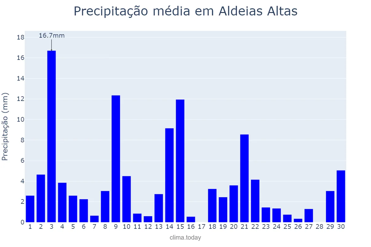 Precipitação em novembro em Aldeias Altas, MA, BR