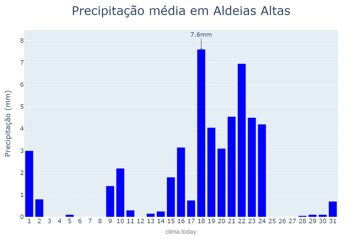 Precipitação em outubro em Aldeias Altas, MA, BR
