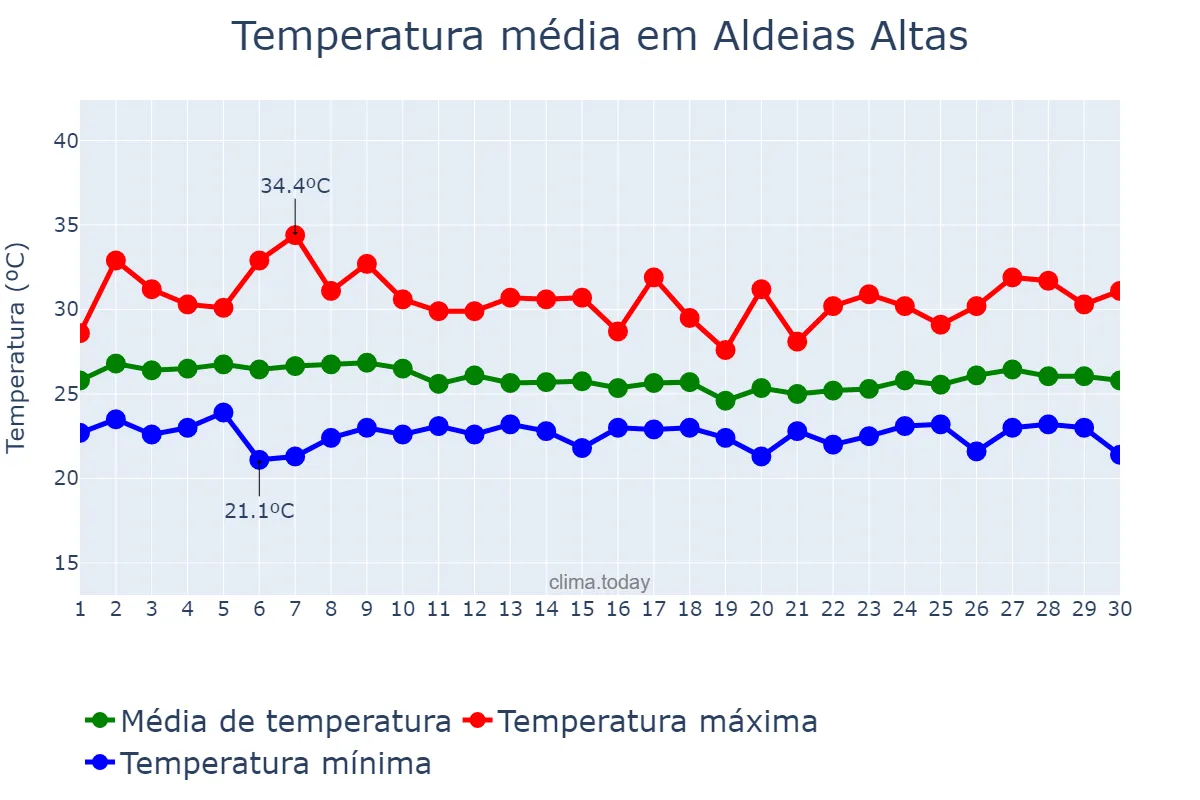 Temperatura em abril em Aldeias Altas, MA, BR