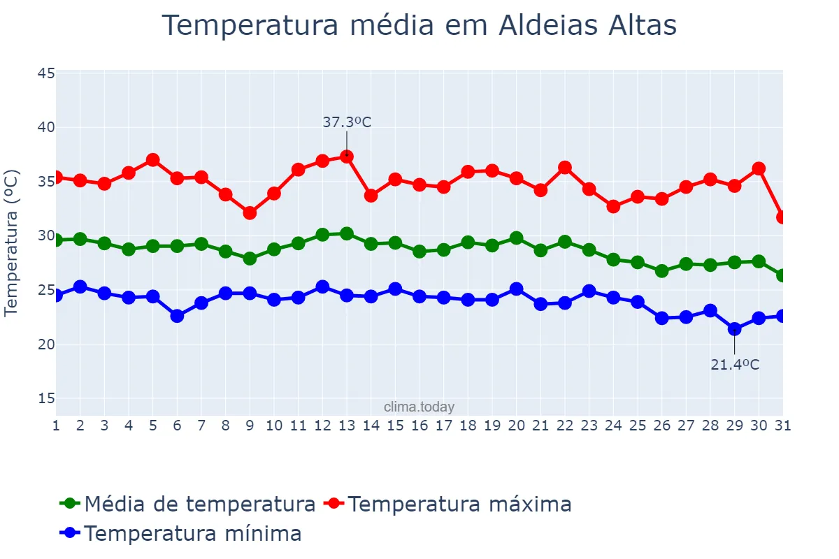 Temperatura em dezembro em Aldeias Altas, MA, BR