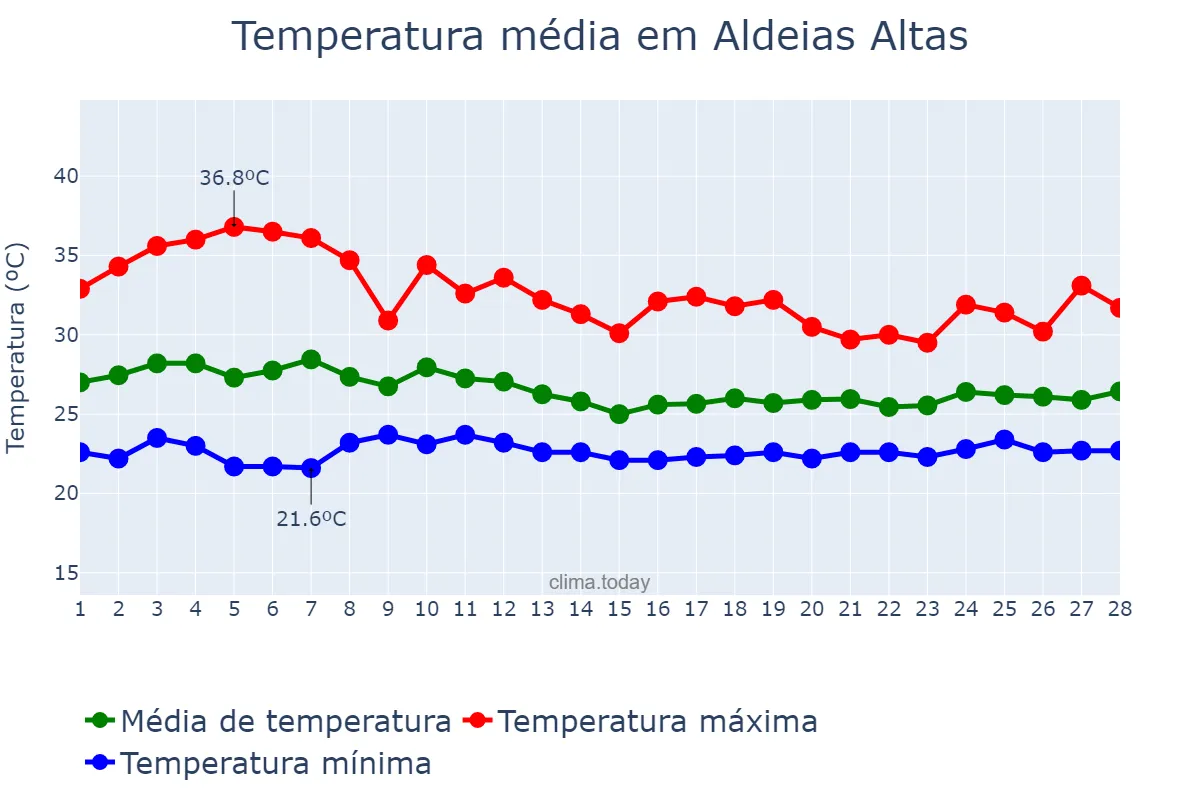 Temperatura em fevereiro em Aldeias Altas, MA, BR