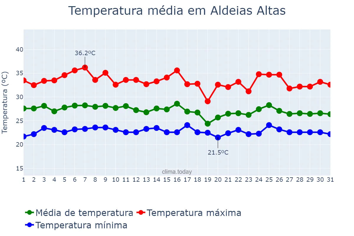 Temperatura em janeiro em Aldeias Altas, MA, BR