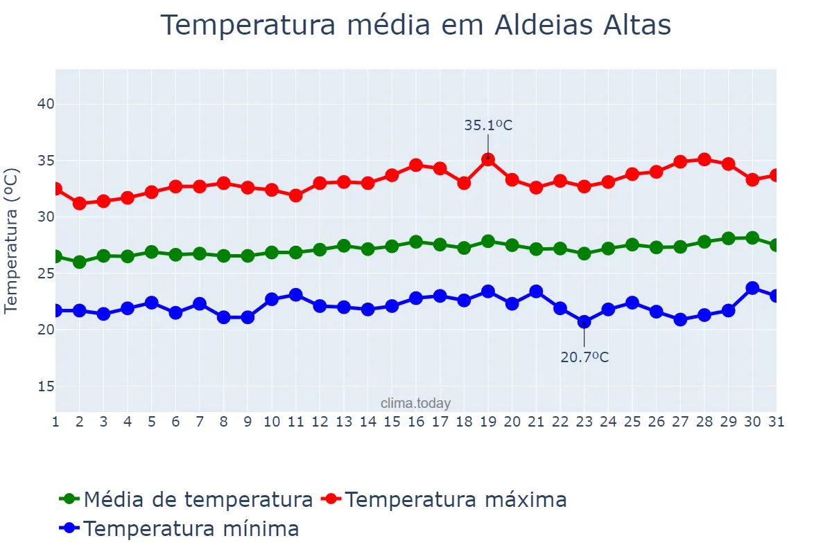 Temperatura em julho em Aldeias Altas, MA, BR