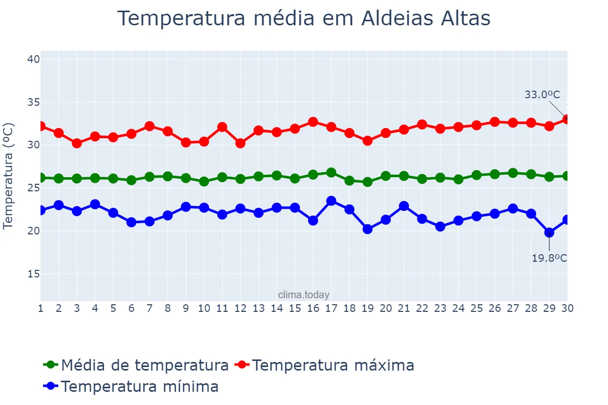 Temperatura em junho em Aldeias Altas, MA, BR