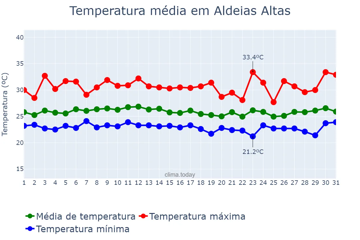 Temperatura em marco em Aldeias Altas, MA, BR