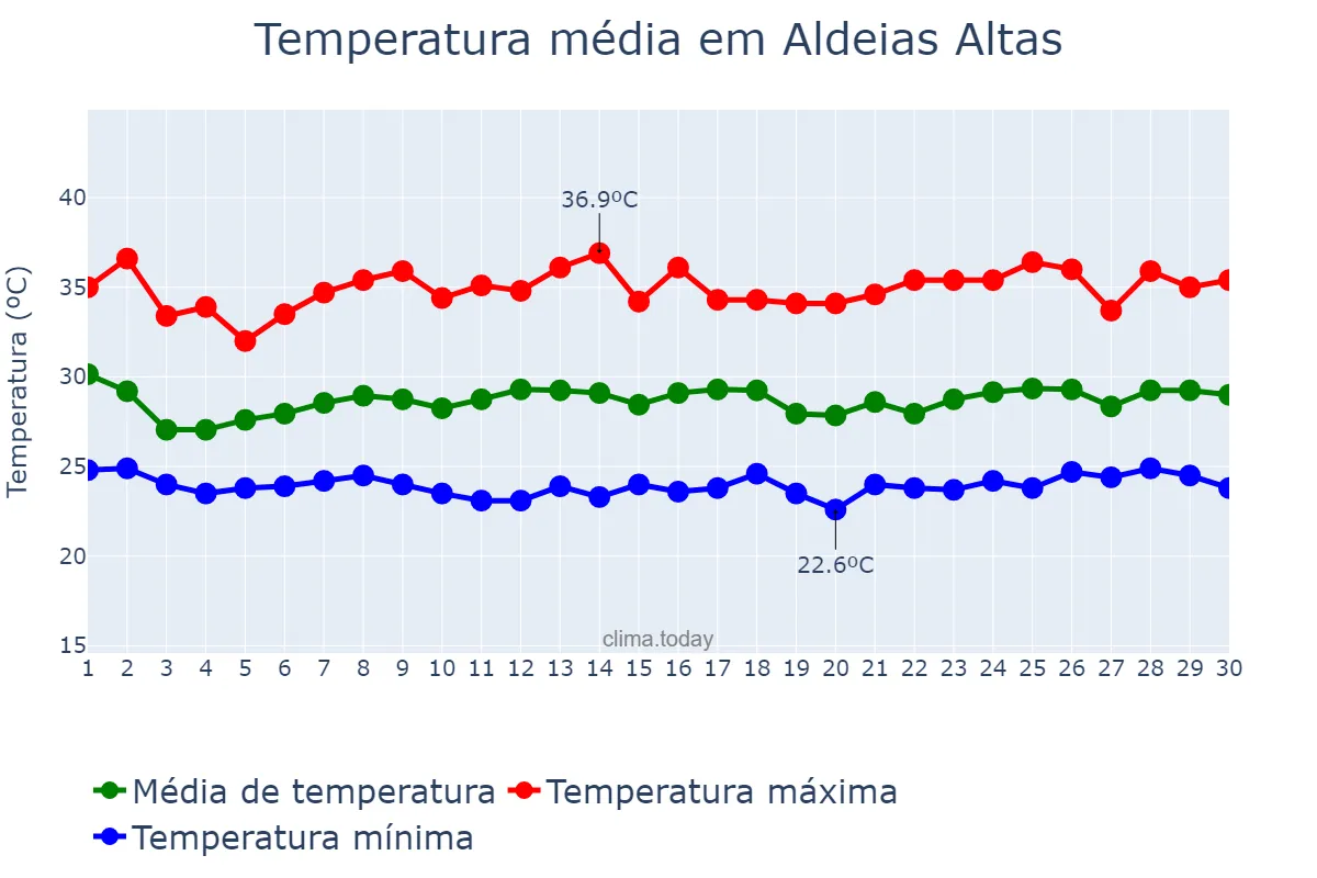Temperatura em novembro em Aldeias Altas, MA, BR