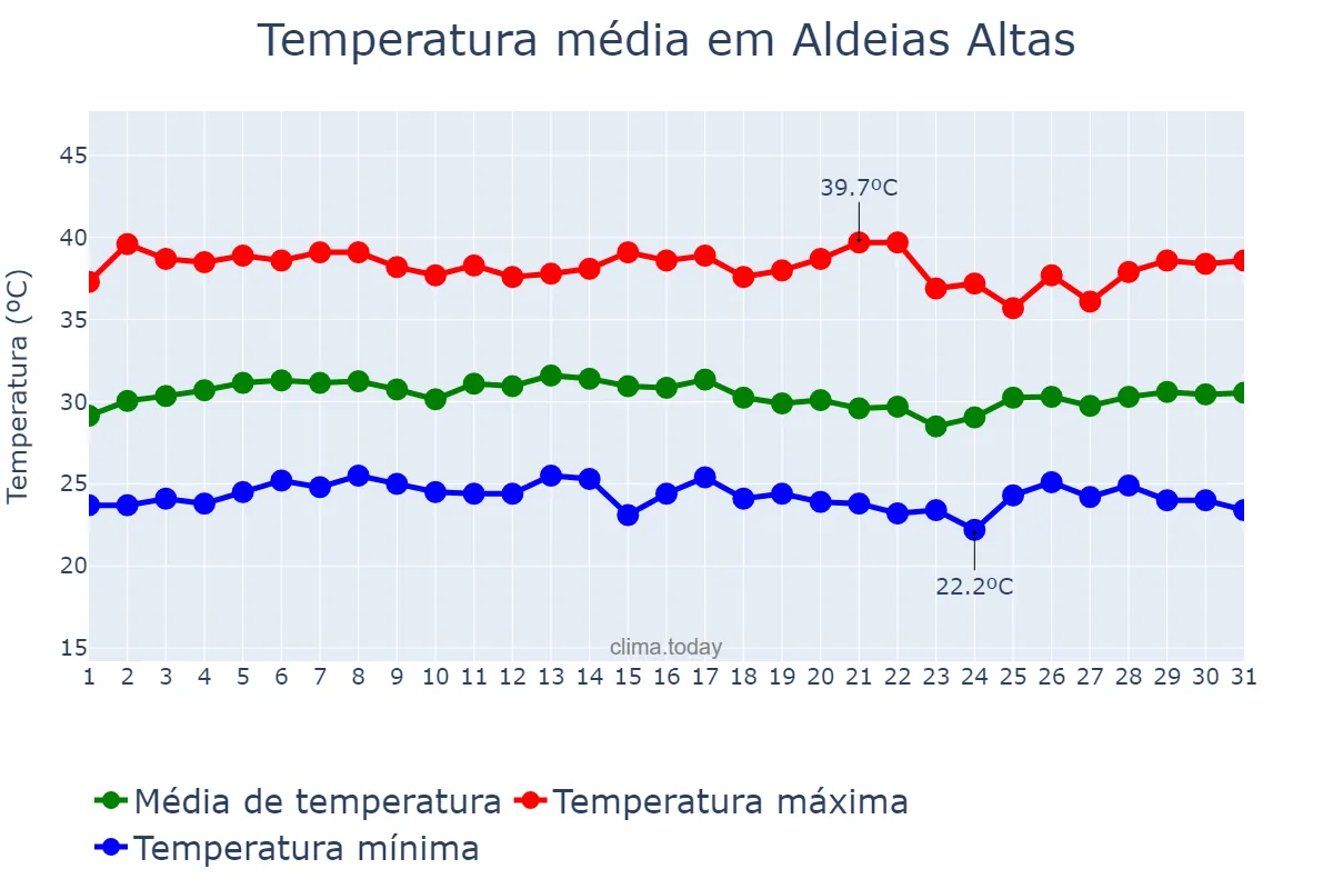 Temperatura em outubro em Aldeias Altas, MA, BR