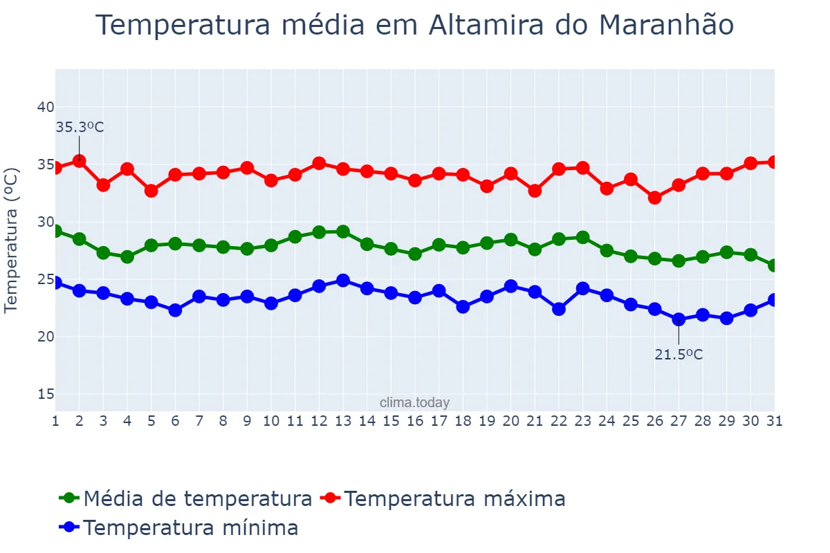 Temperatura em dezembro em Altamira do Maranhão, MA, BR