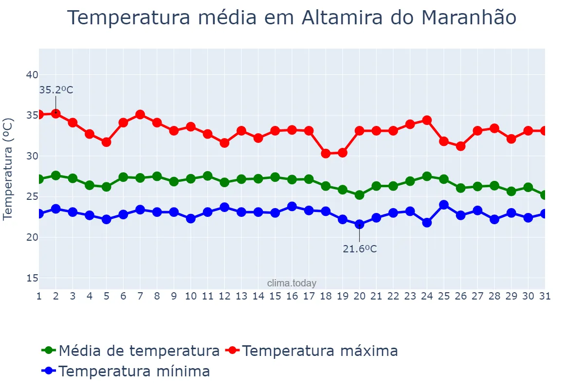 Temperatura em janeiro em Altamira do Maranhão, MA, BR