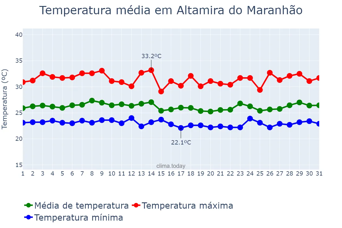 Temperatura em marco em Altamira do Maranhão, MA, BR