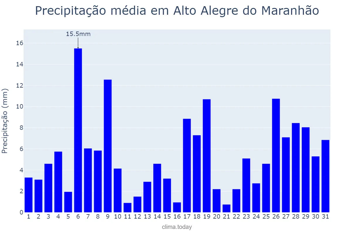 Precipitação em janeiro em Alto Alegre do Maranhão, MA, BR