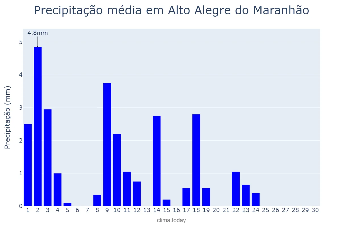 Precipitação em junho em Alto Alegre do Maranhão, MA, BR