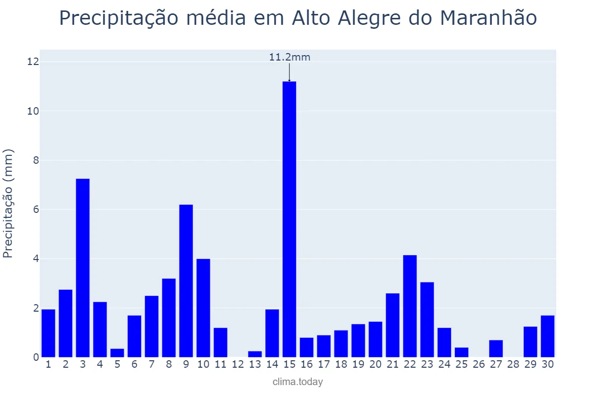 Precipitação em novembro em Alto Alegre do Maranhão, MA, BR