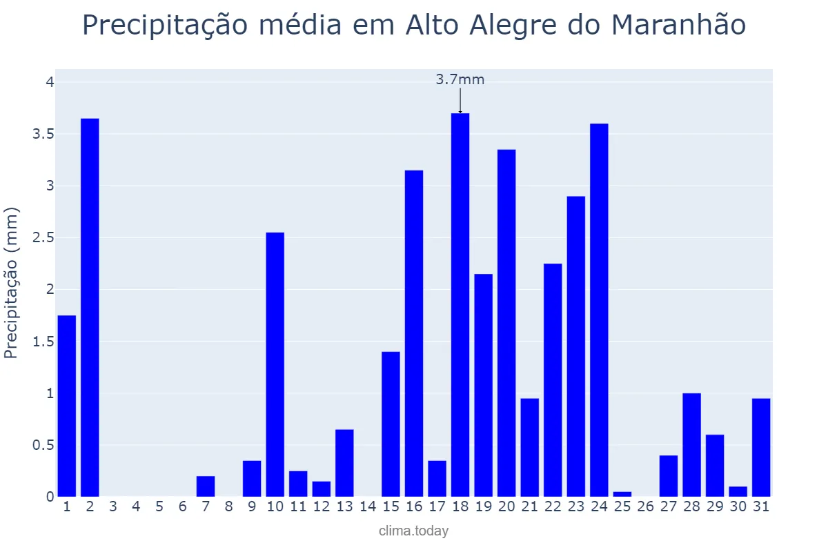 Precipitação em outubro em Alto Alegre do Maranhão, MA, BR