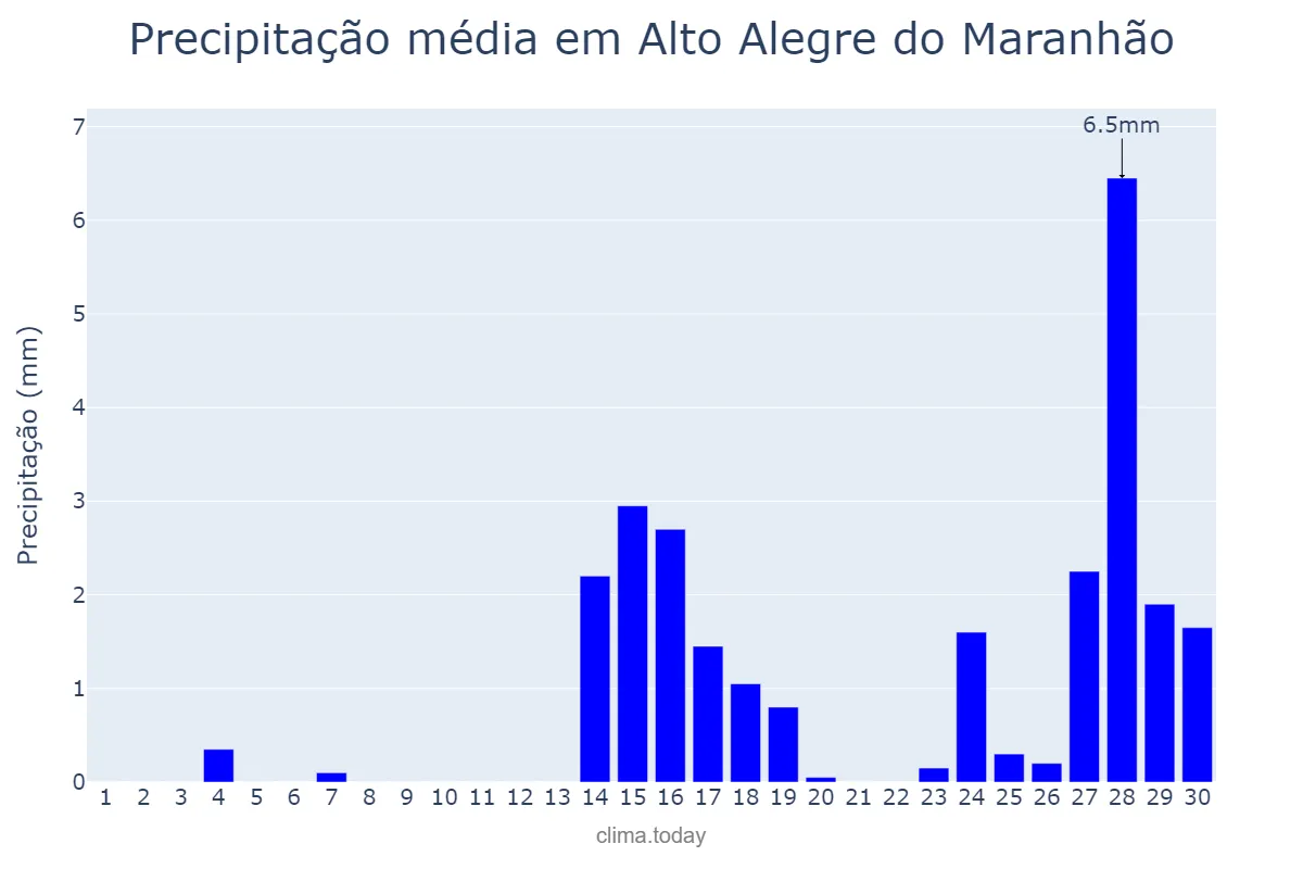 Precipitação em setembro em Alto Alegre do Maranhão, MA, BR