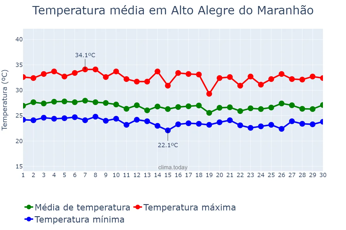 Temperatura em abril em Alto Alegre do Maranhão, MA, BR
