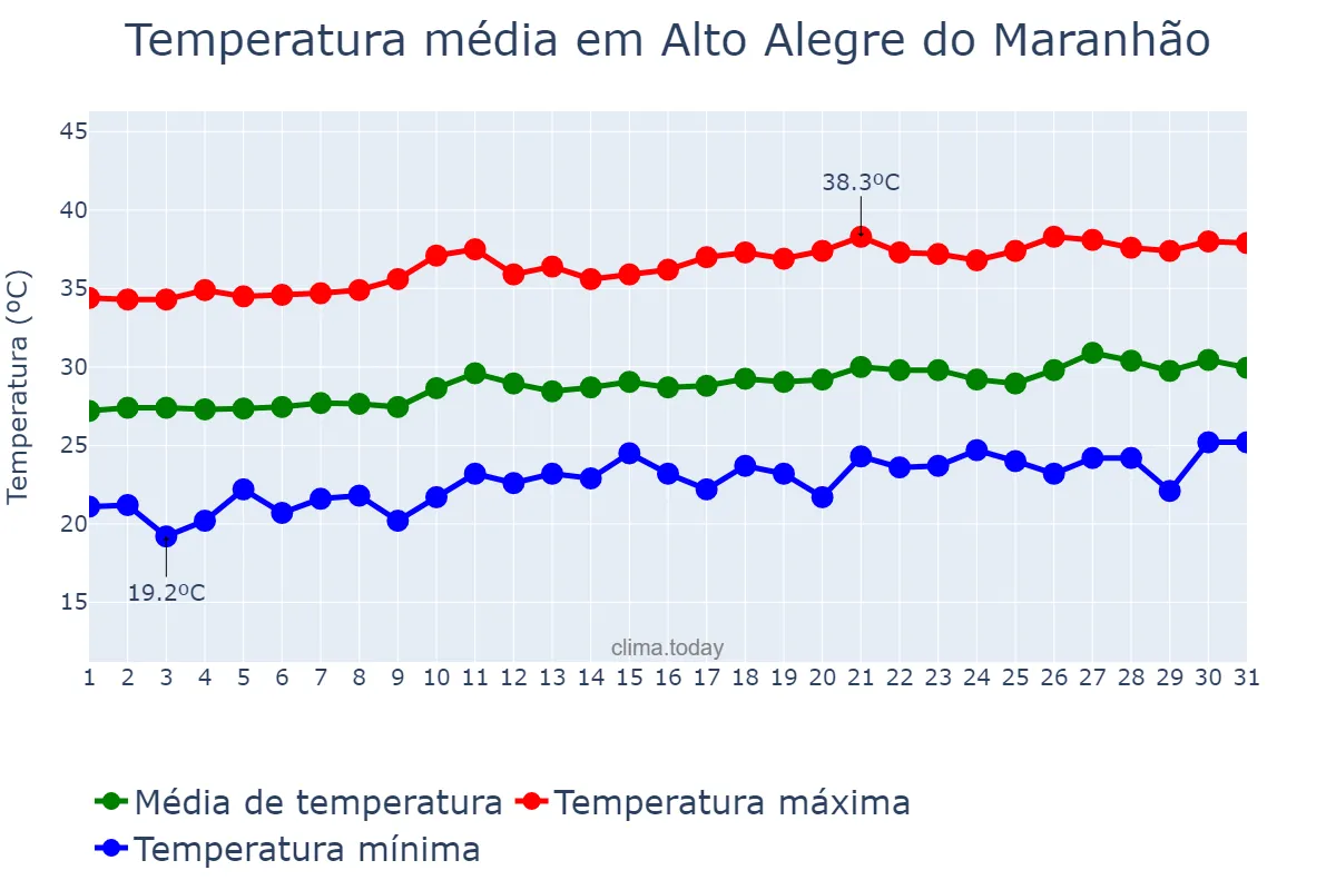 Temperatura em agosto em Alto Alegre do Maranhão, MA, BR
