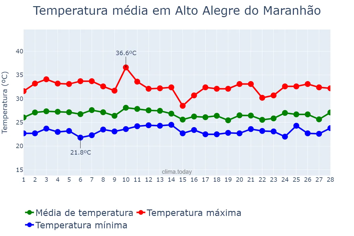 Temperatura em fevereiro em Alto Alegre do Maranhão, MA, BR