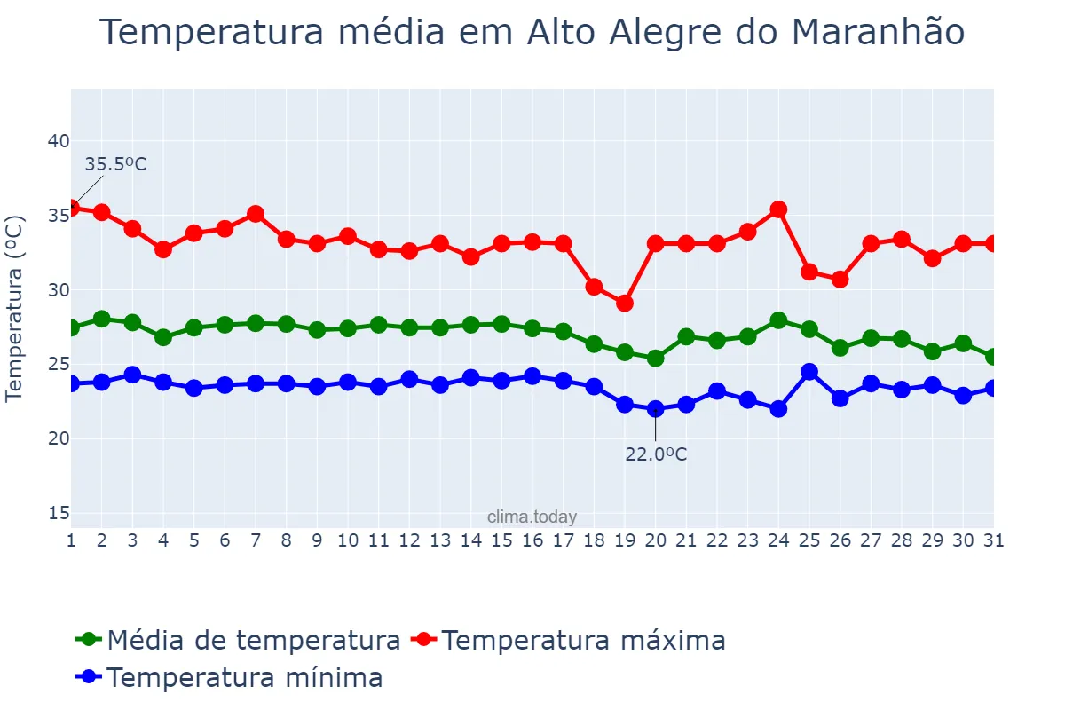 Temperatura em janeiro em Alto Alegre do Maranhão, MA, BR
