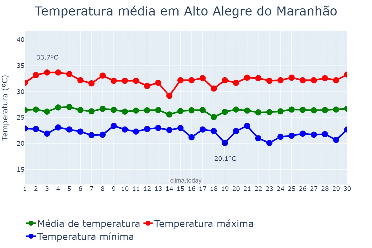 Temperatura em junho em Alto Alegre do Maranhão, MA, BR