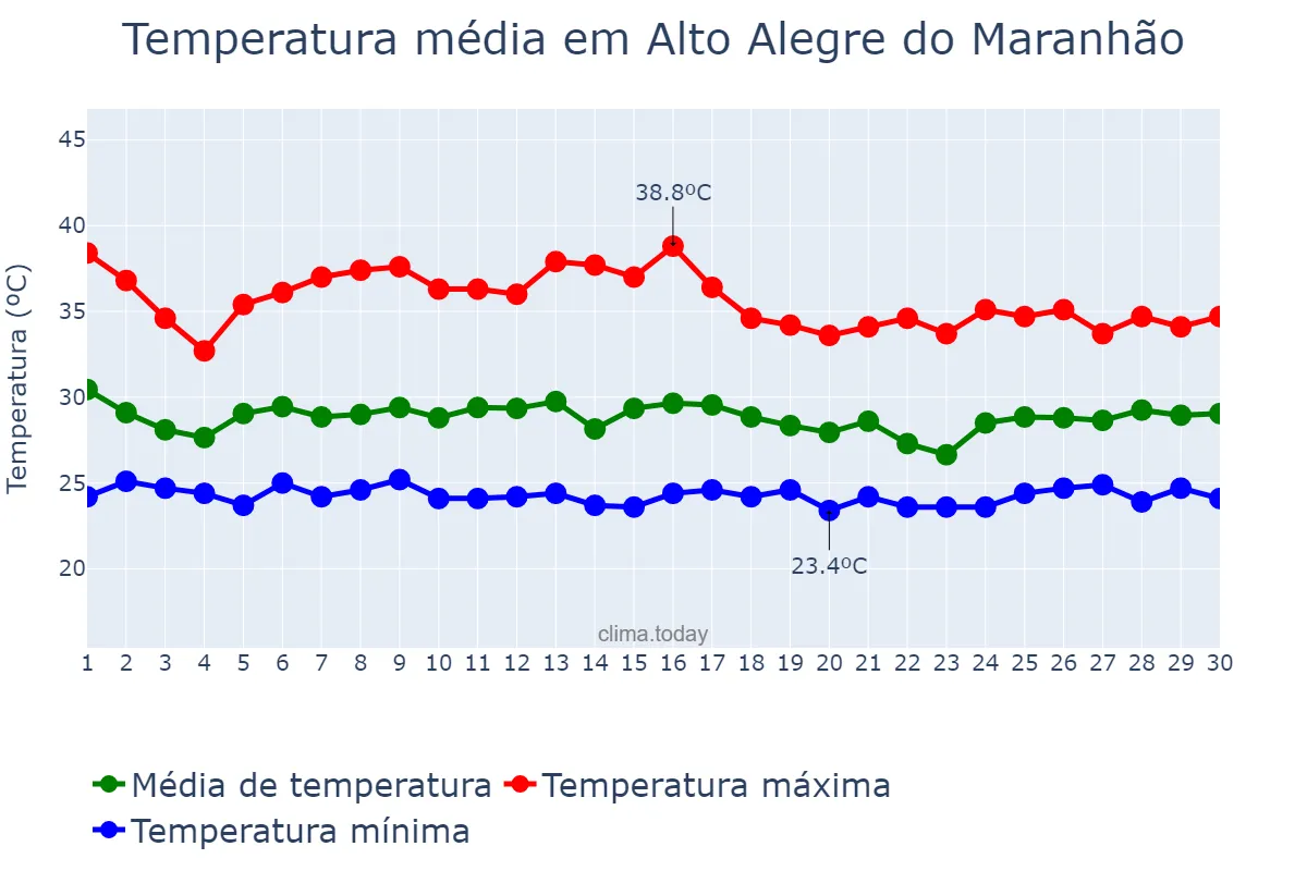 Temperatura em novembro em Alto Alegre do Maranhão, MA, BR