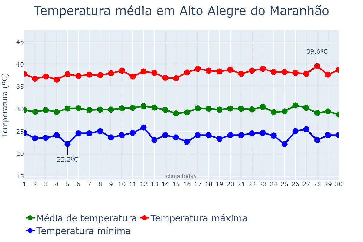 Temperatura em setembro em Alto Alegre do Maranhão, MA, BR