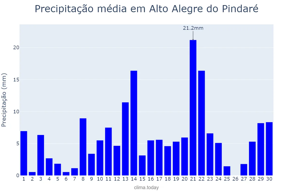 Precipitação em abril em Alto Alegre do Pindaré, MA, BR