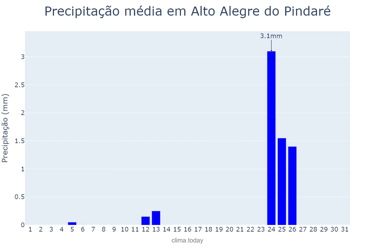 Precipitação em agosto em Alto Alegre do Pindaré, MA, BR