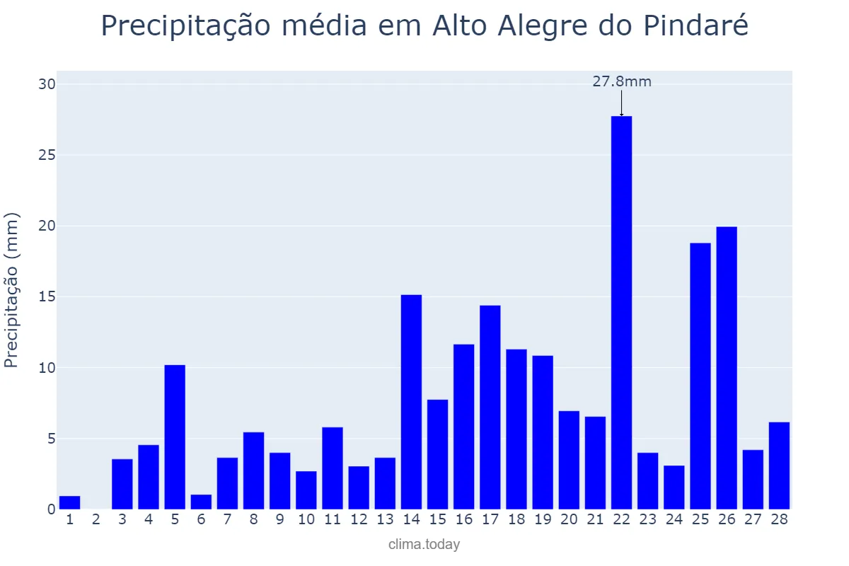 Precipitação em fevereiro em Alto Alegre do Pindaré, MA, BR