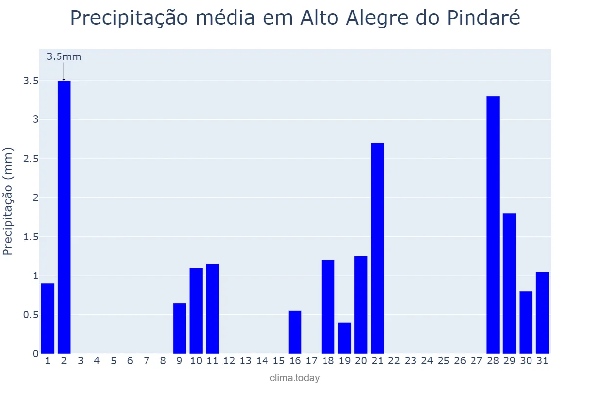 Precipitação em julho em Alto Alegre do Pindaré, MA, BR