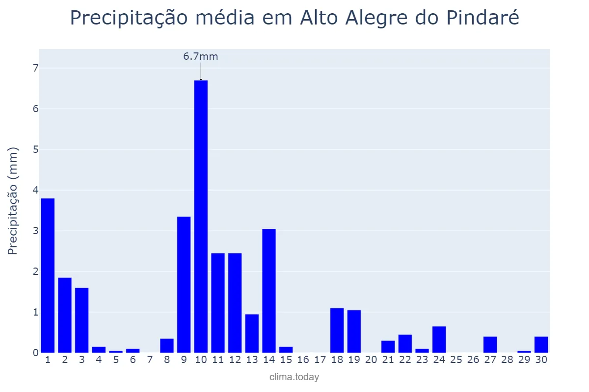 Precipitação em junho em Alto Alegre do Pindaré, MA, BR