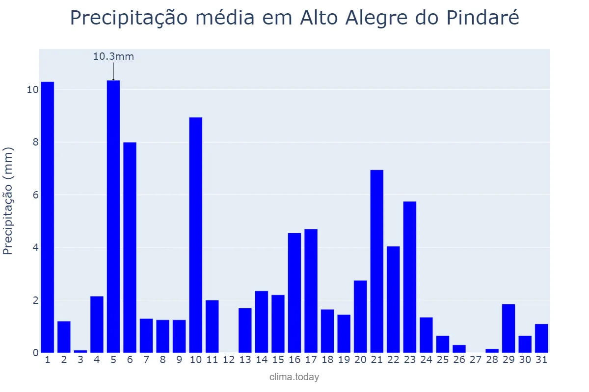 Precipitação em maio em Alto Alegre do Pindaré, MA, BR