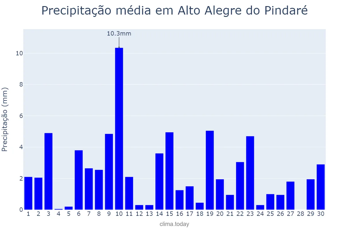Precipitação em novembro em Alto Alegre do Pindaré, MA, BR