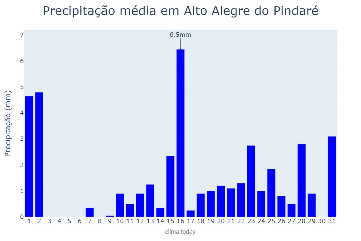 Precipitação em outubro em Alto Alegre do Pindaré, MA, BR