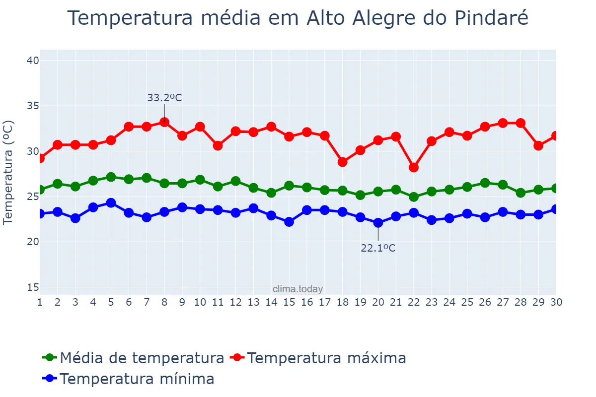 Temperatura em abril em Alto Alegre do Pindaré, MA, BR