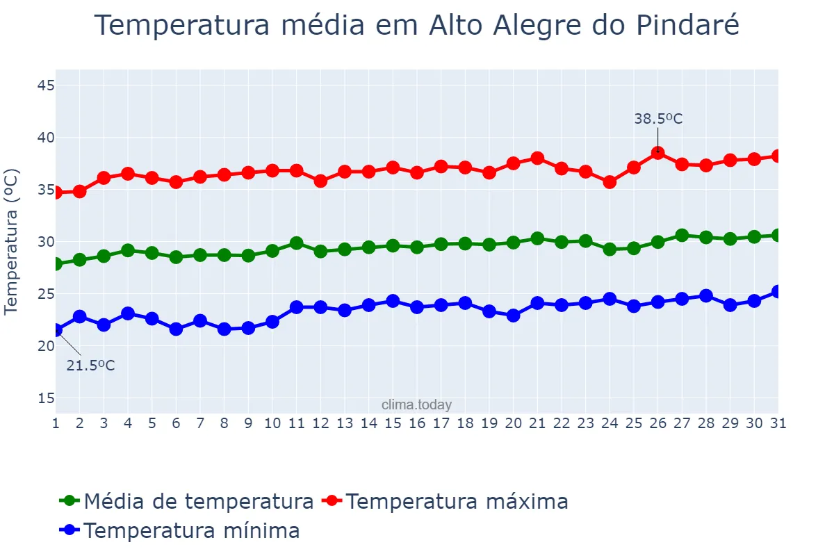 Temperatura em agosto em Alto Alegre do Pindaré, MA, BR